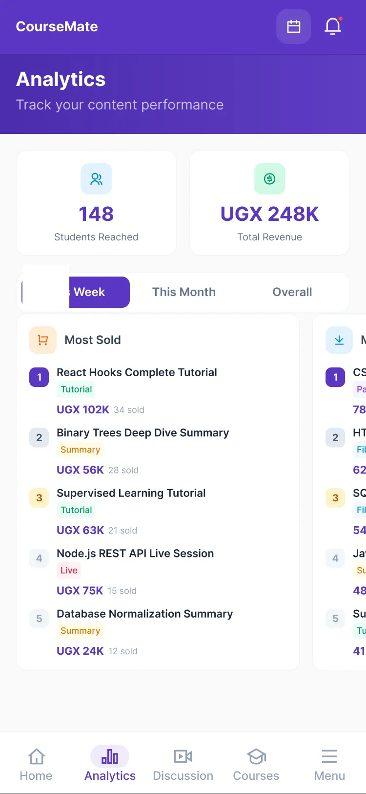 Analytics: 148 students reached, UGX 248K total revenue, and a
                     Most Sold list of tutorials and summaries with units sold.
